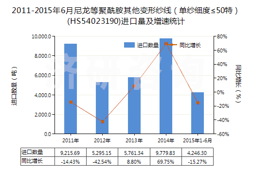2011-2015年6月尼龍等聚酰胺其他變形紗線(單紗細(xì)度≤50特)(HS54023190)進口量及增速統(tǒng)計 2011-2015年6月尼龍等聚酰胺其他變形紗線(單紗細(xì)度≤50特)(HS54023190)進口量及增速統(tǒng)計